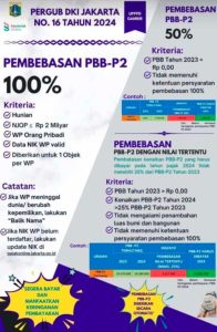 Wajib Pajak DKI Jakarta di Berikan Fasilitas Keringanan Pokok di Saat Melakukan Pembayaran PBB-P2